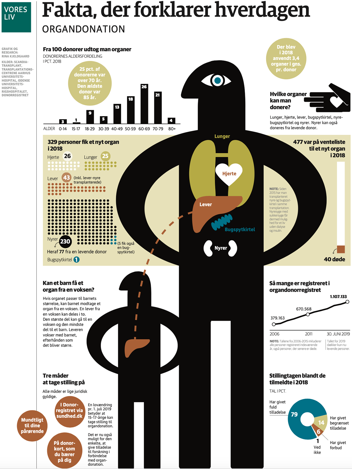 Organdonation status